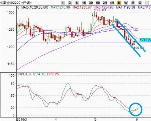 今日黃金白銀價格如何抓住這波大行情？