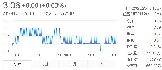 今日紫金礦業(yè)股票行情(2016年6月2日)