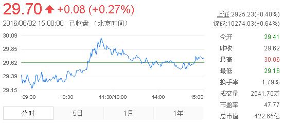 今日山東黃金股票行情(2016年6月2日)