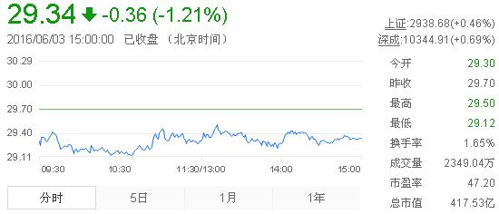 今日山東黃金股票行情(2016年6月3日)