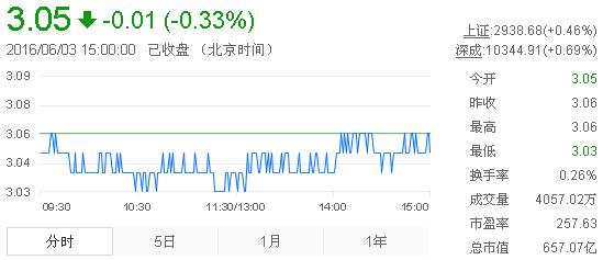 今日紫金礦業(yè)股票行情(2016年6月3日)