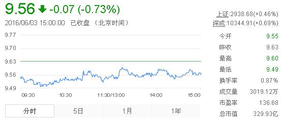今日中金黃金股票行情(2016年6月3日)