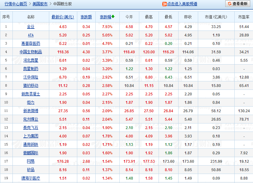 中国概念股早盘涨跌不一 全业涨7.93%位列第一