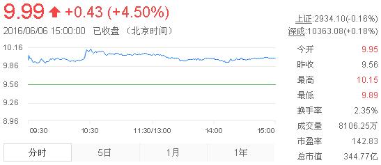 今日中金黃金股票行情(2016年6月6日)