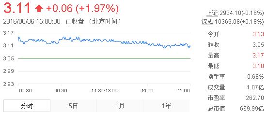 今日紫金礦業(yè)股票行情(2016年6月6日)