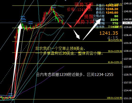 今日金价挖了个坑 国际黄金起跌点到了