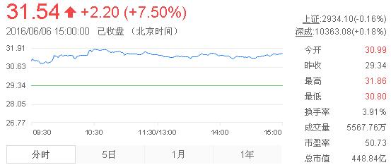 今日山東黃金股票行情(2016年6月6日)