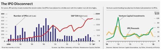 美国股市IPO冷淡 对市场而言或是利好