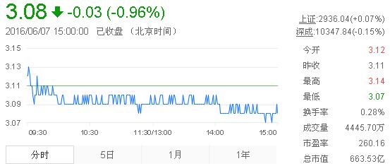 今日紫金礦業(yè)股票行情(2016年6月7日)