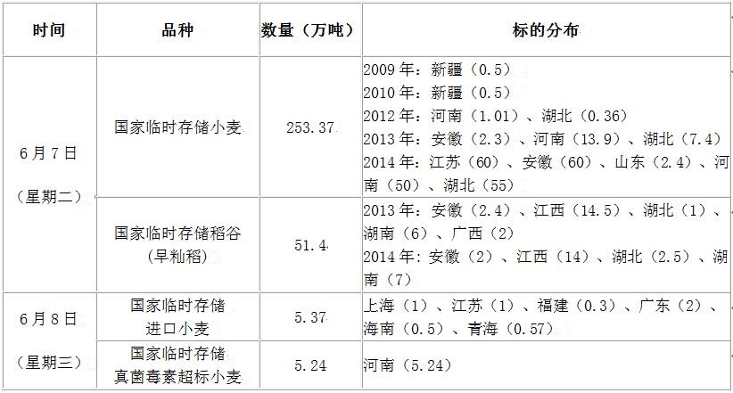 交易清單等相關資料詳見國家糧食交易中心網站.