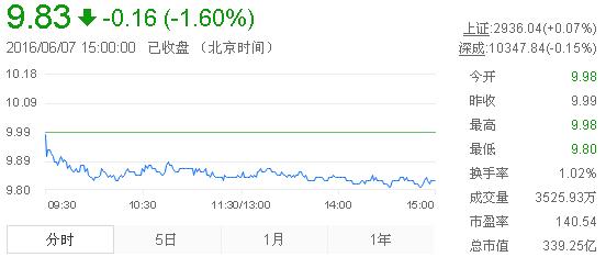 今日中金黃金股票行情(2016年6月7日)