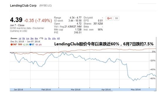 因推迟召开股东大会 LendingClub股价股票跌逾7%