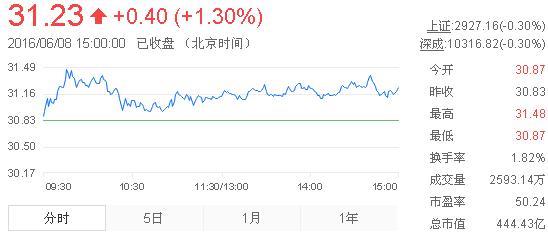 今日山東黃金股票行情(2016年6月8日)