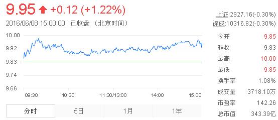 今日中金黃金股票行情(2016年6月8日)