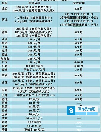 28省份明確高溫津貼標準 這筆錢你到手了嗎?-第3頁