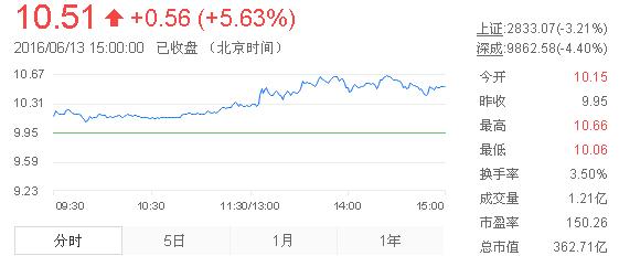 今日中金黃金股票行情(2016年6月13日)
