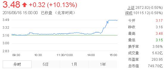 今日紫金礦業(yè)股票行情(2016年6月16日)