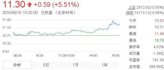 今日中金黃金股票行情(2016年6月16日)