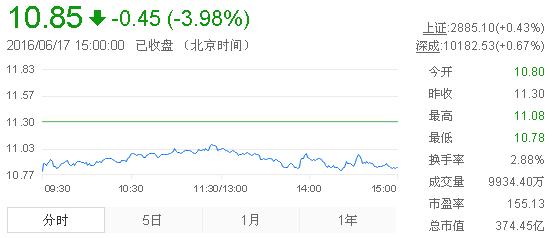 今日中金黃金股票行情(2016年6月17日)