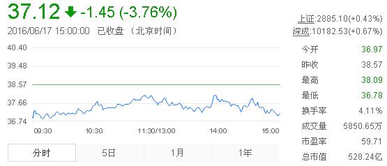 今日山東黃金股票行情(2016年6月17日)
