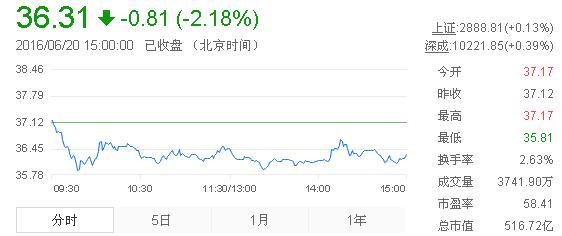 今日山東黃金股票行情(2016年6月20日)