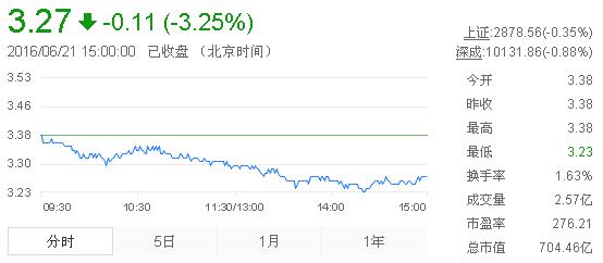 今日紫金礦業(yè)股票行情(2016年6月21日)