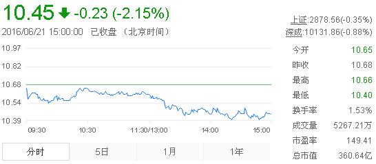 今日中金黃金股票行情(2016年6月21日)