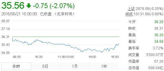 今日山東黃金股票行情(2016年6月21日)