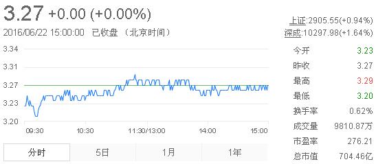 今日紫金礦業(yè)股票行情(2016年6月22日)