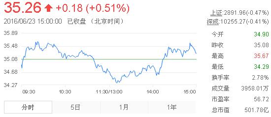今日山東黃金股票行情(2016年6月23日)