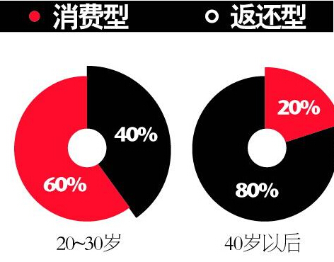 消费型重疾险和返还型重疾险如何选购?