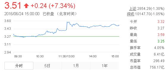 今日紫金礦業(yè)股票行情(2016年6月24日)