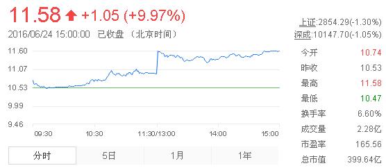 今日中金黃金股票行情(2016年6月24日)