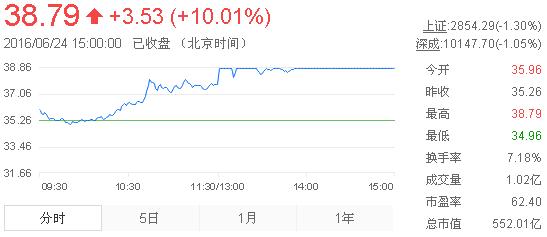 今日山東黃金股票行情(2016年6月24日)