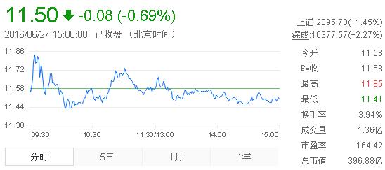 今日中金黃金股票行情(2016年6月27日)