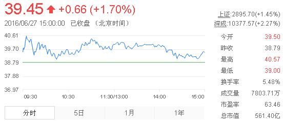 今日山東黃金股票行情(2016年6月27日)