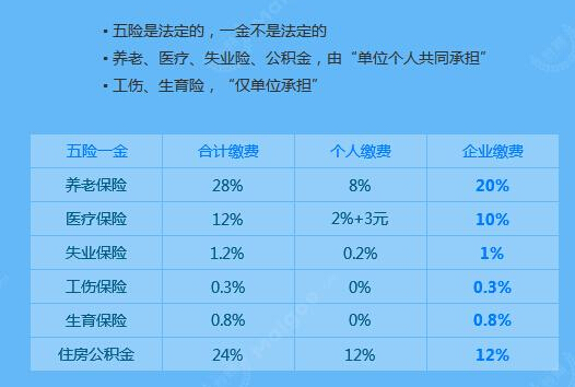 2016年上海五险一金最低标准-五险一金-金投保