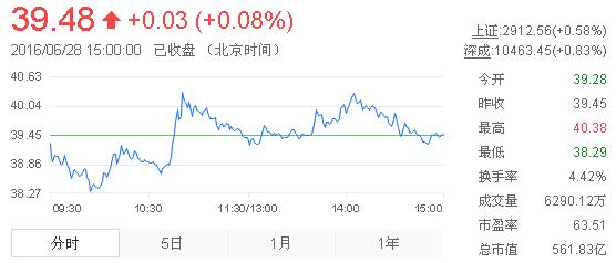 今日山東黃金股票行情(2016年6月28日)