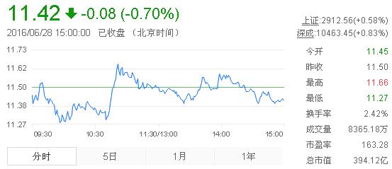 今日中金黃金股票行情(2016年6月28日)