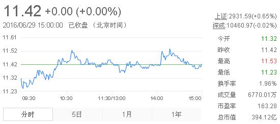 今日中金黃金股票行情(2016年6月29日)