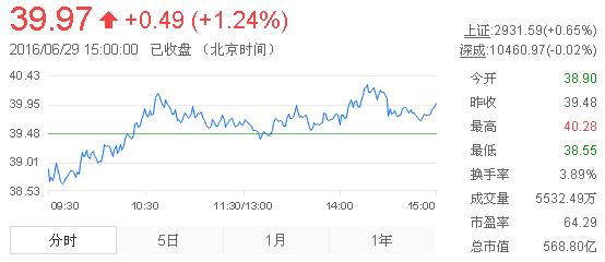 今日山東黃金股票行情(2016年6月29日)