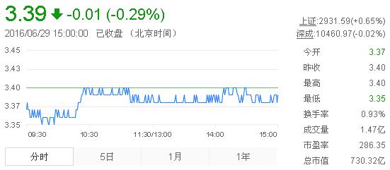 今日紫金礦業(yè)股票行情(2016年6月29日)