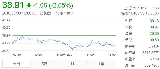 今日山東黃金股票行情(2016年6月30日)