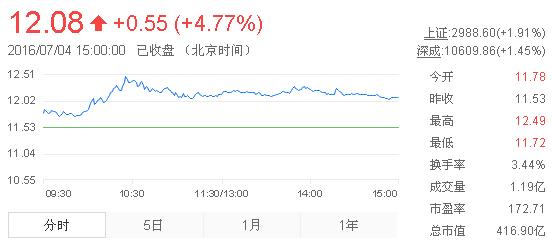 今日中金黃金股票行情(2016年7月4日)