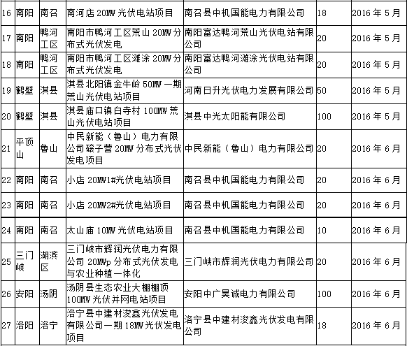 发改委：河南列入2015年以前年度规模的39个光伏电站予以公示