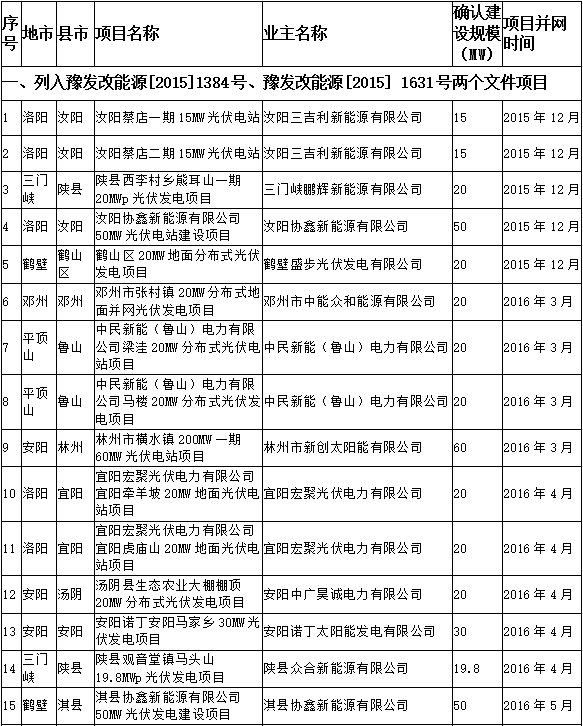 发改委：河南列入2015年以前年度规模的39个光伏电站予以公示
