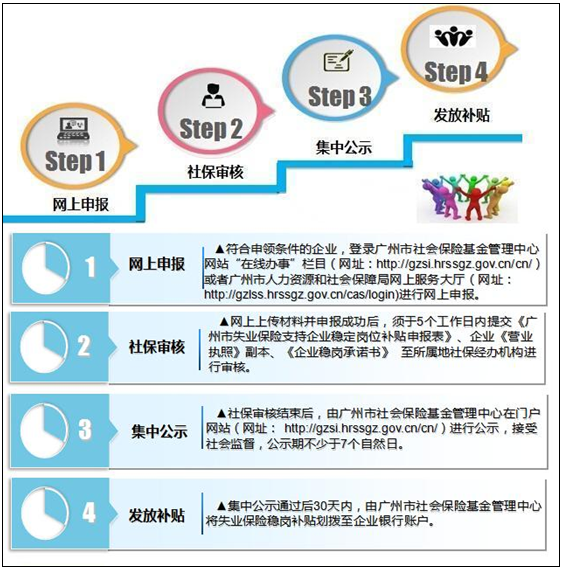 广州企业申领失业保险金网上申报流程