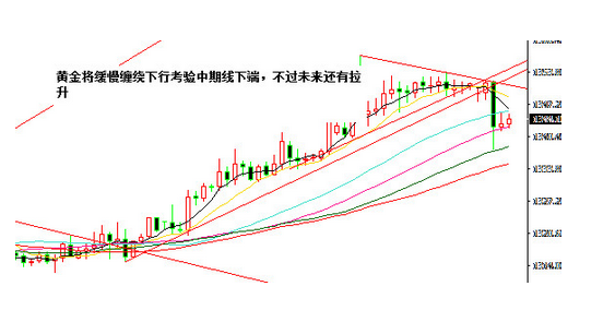 今日大盤(pán)走勢(shì)圖解:金價(jià)跳水還有新高