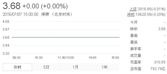 今日紫金礦業(yè)股票行情(2016年7月7日)