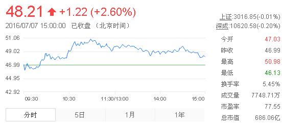 今日山東黃金股票行情(2016年7月7日)